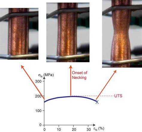 what is necking in tensile test|necking during tensile tests.